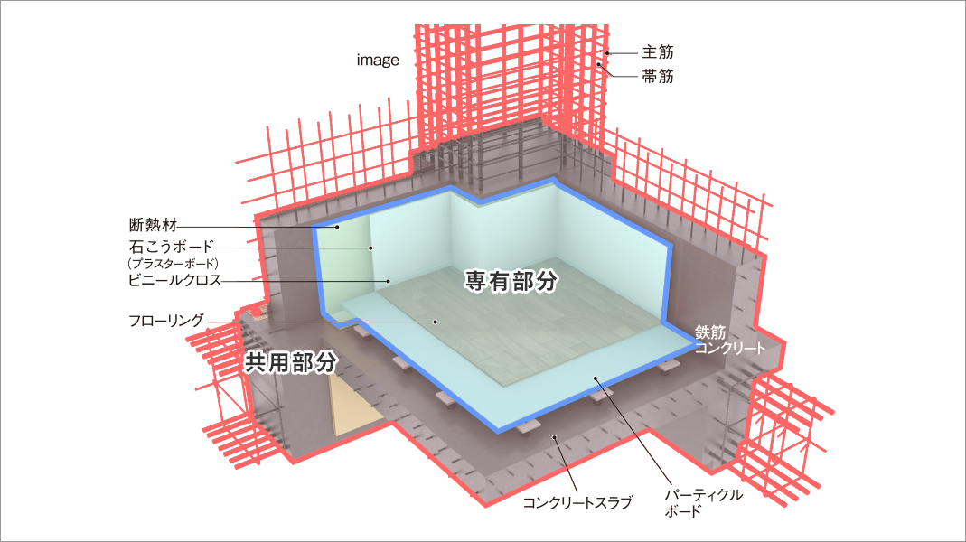 専有部分と共用部分の境