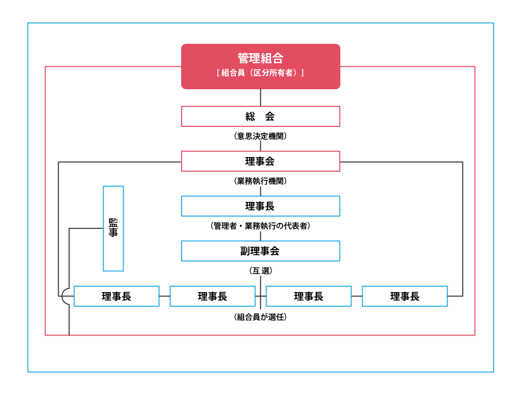 管理組合の組織構成