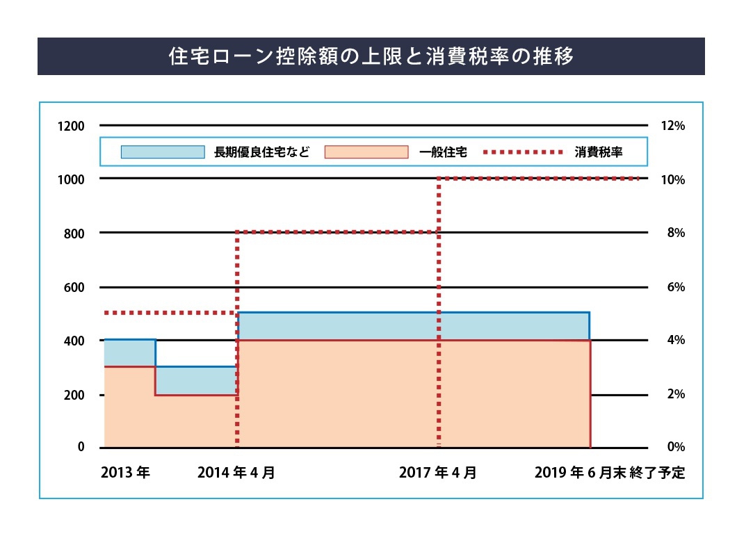 住宅ローンの控除上限と消費税額の推移