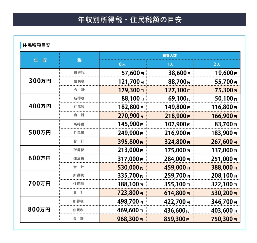 年収別所得税・住民税の目安