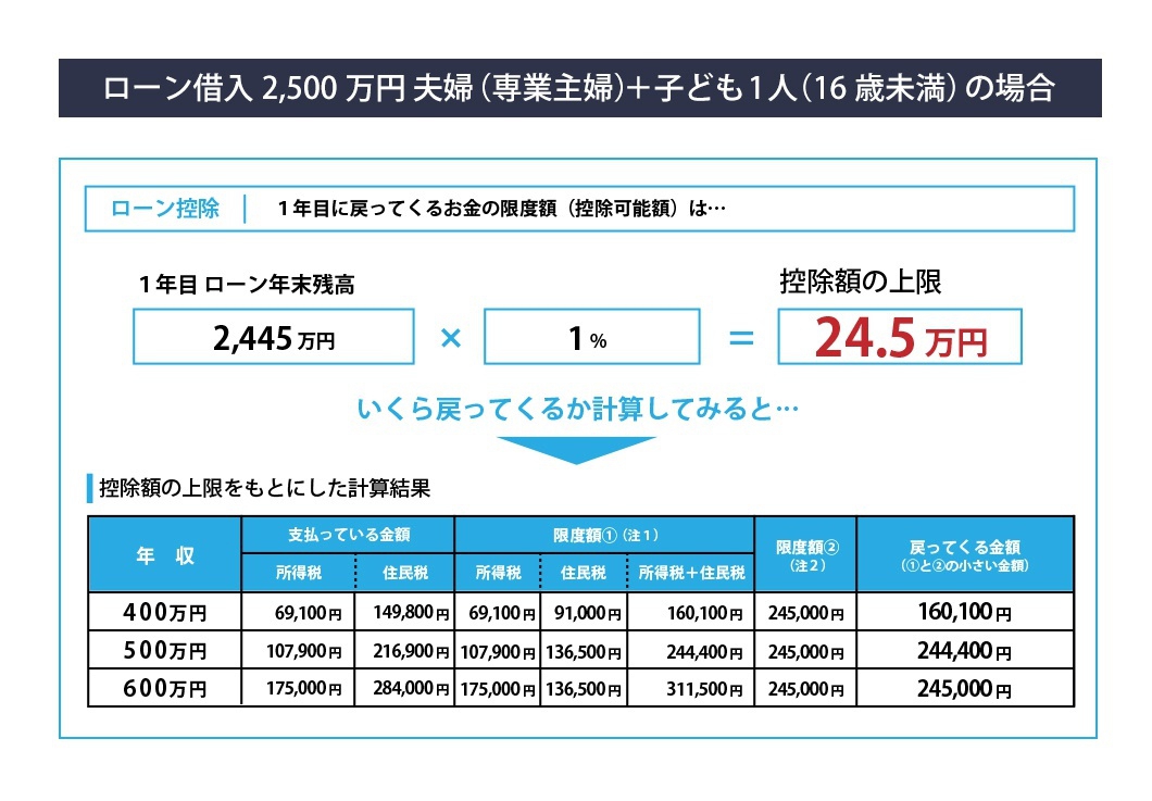 ローン借入2,500万円 夫婦(専業主婦)+子ども1人(16歳未満)の場合