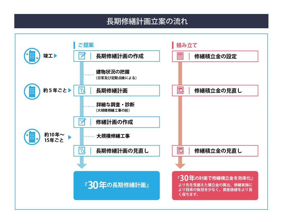 長期修繕計画立案の流れ
