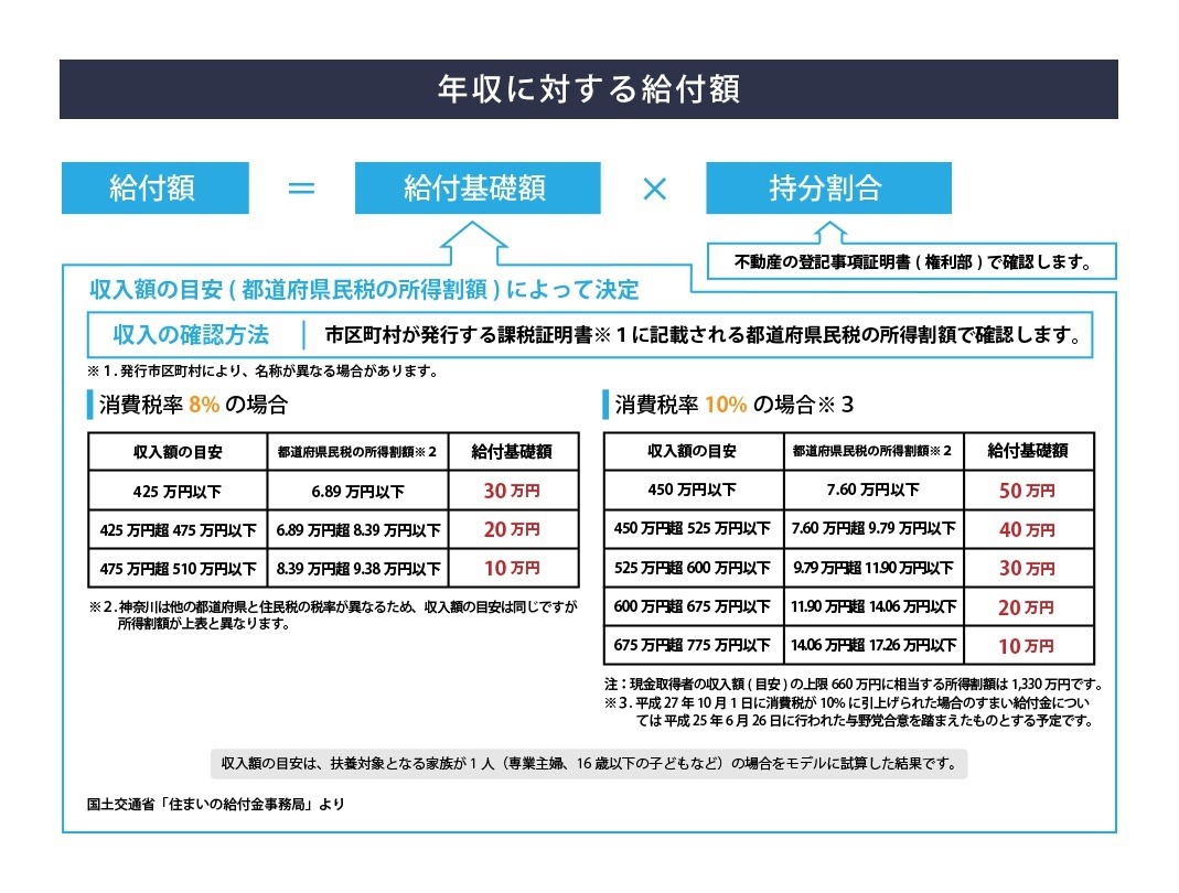 年収に対する給付額